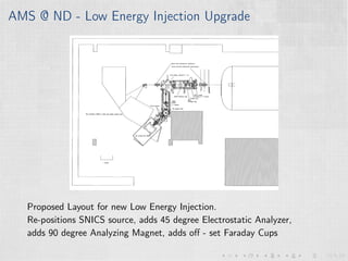 AMS @ ND - Low Energy Injection Upgrade
Proposed Layout for new Low Energy Injection.
Re-positions SNICS source, adds 45 degree Electrostatic Analyzer,
adds 90 degree Analyzing Magnet, adds oﬀ - set Faraday Cups
 