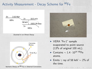 Activity Measurement - Decay Scheme for 60
Fe
60Fe
0+
2+
60Co
5+
2.62 Myr
10.5 min
1925.28 days
58 keV
Zoomed in on Direct Decay
Isomeric Decay of 60m
Co = Internal Conversion.
VERA “Fe-1” sample
evaporated to point source
(13% of original 100 mL).
Contains ∼ 1.4 · 1014 60Fe
atoms.
Emits γ ray of 58 keV ∼ 2% of
the time.
 