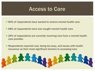  83% of respondents have wanted to receive mental health care.
 68% of respondents have ever sought mental health care.
 24% of respondents are currently receiving care from a mental health
care provider.
 Respondents reported cost, being too busy, and issues with health
insurance as their most significant barriers to accessing care.
Access to Care
 