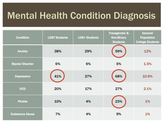 Condition LGBT Students LGB+ Students
Transgender &
Non-Binary
Students
General
Population
College Students
Anxiety 38% 29% 59% 12%
Bipolar Disorder 6% 6% 5% 1.5%
Depression 41% 27% 68% 10.9%
OCD 20% 17% 27% 2.1%
Phobia 10% 4% 23% 1%
Substance Abuse 7% 4% 9% 1%
Mental Health Condition Diagnosis
 