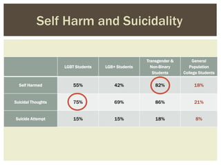 LGBT Students LGB+ Students
Transgender &
Non-Binary
Students
General
Population
College Students
Self Harmed 55% 42% 82% 18%
Suicidal Thoughts 75% 69% 86% 21%
Suicide Attempt 15% 15% 18% 8%
Self Harm and Suicidality
 