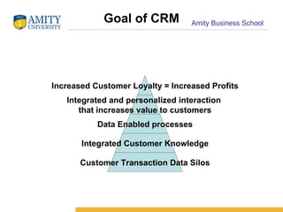 Goal of CRM Increased Customer Loyalty = Increased Profits Integrated and personalized interaction  that increases value to customers Data Enabled processes Integrated Customer Knowledge Customer Transaction Data Silos 