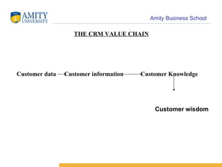 THE CRM VALUE CHAIN Customer data   Customer information  Customer Knowledge   Customer wisdom 