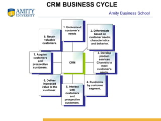 CRM BUSINESS CYCLE 8. Retain valuable customers . 7. Acquire customers and prospective customers. 6. Deliver increased value to the customer . 5. Interact with customers and prospective customers . 4. Customize by customer segment. 3. Develop product services Channels to meet customer’s needs. 2. Differentiate based on customer needs, characteristics and behavior . 1. Understand customer’s needs CRM 