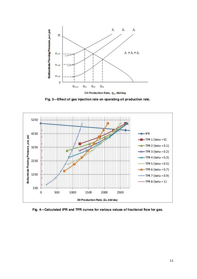 Effect of Gas Injection Rate on Oil Production Rate