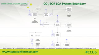 www.ccusconference.com #CCUS
CO2-EOR	LCA	System	Boundary
Feedstock
Upstream
Emissions
Feedstock
IGCC
with CCS
Oil Field
Operations
Oil & Gas
Reservoir
Crude Oil
Transport
Refinery
Operations
Oil Product
Combustion
Energy
Soil
Sequestration
(switchgrass only)
Energy
Energy
Energy
Energy CO2 Transport
Energy
Carbon Dioxide
Emissions
Energy
Consumption
Multiple Gas
Emissions
(CO2, CH4,
and N2O)
CO2
CO2
CO2
CO2
MG
MG
MG
MG
MG
MG
MG
MG
Key
Geological
Sequestration
CO2
Plant
Sequestration
(switchgrass only)
Energy
Current U.S.
Mix Electricity
Displaced
CO2
Emissions
Avoided
Source: Hussain, D., et al., Comparative lifecycle inventory (LCI) of greenhouse gas (GHG) emissions of enhanced oil recovery (EOR) methods using different CO2 sources, IJGCC, 2013.
 