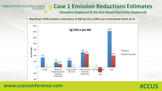 www.ccusconference.com #CCUS
Case	1	Emission	Reductions	Estimates
(Gasoline	Displaced	&	On-Site	Diesel	Electricity	Displaced)
§ Significant GHG emission reductions of 830 kg CO2-e (68%) per incremental barrel of oil
327$
162$
227$
502$
0$
1218$
0$
105$
0$
452$
+166$
391$
+400$
+200$
0$
200$
400$
600$
800$
1000$
1200$
1400$
Flaring$ Methanol$
Displaces$Gasoline$
(Including$
CombusEon)$
Diesel$On+Site$
Electricity$
Incremental$Oil$
(Including$
Combusion)$
CO2$Sequestered$ Total$
kg#CO2'e/bbl#
kg#CO2'e#per#bbl#
Baseline$
System$(Low$CO2)$
 