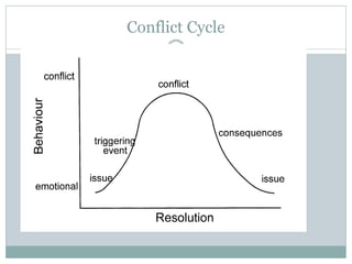 Conflict Cycle
 