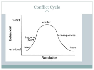 Conflict Cycle
 