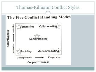 Thomas-Kilmann Conflict Styles
 