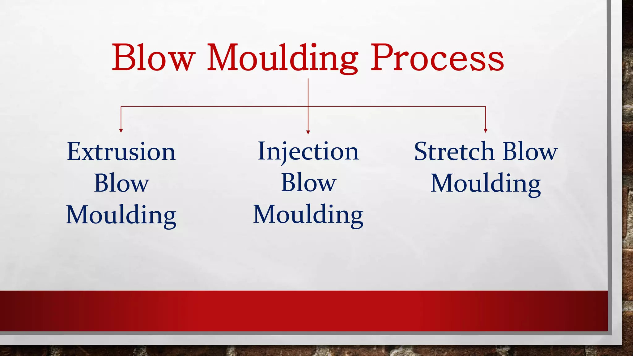 Blow Moulding Process
Extrusion
Blow
Moulding
Injection
Blow
Moulding
Stretch Blow
Moulding
 