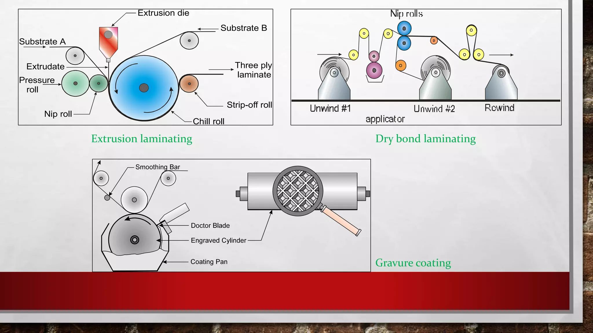 Extrusion die
Chill roll
Substrate A
Substrate B
Strip-off roll
Pressure
roll
Nip roll
Extrudate Three ply
laminate
Extrusion laminating Dry bond laminating
Gravure coating
 