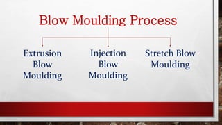 Blow Moulding Process
Extrusion
Blow
Moulding
Injection
Blow
Moulding
Stretch Blow
Moulding
 