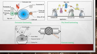 Extrusion die
Chill roll
Substrate A
Substrate B
Strip-off roll
Pressure
roll
Nip roll
Extrudate Three ply
laminate
Extrusion laminating Dry bond laminating
Gravure coating
 
