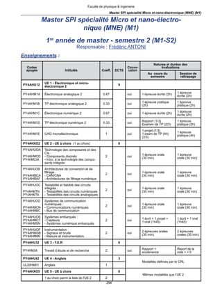 294
Faculté de physique & ingénierie
Master SPI spécialité Micro et nano-électronique (MNE) (M1)
Master SPI spécialité Micro et nano-électro-
nique (MNE) (M1)
1re
année de master - semestre 2 (M1-S2)
Responsable : Frédéric ANTONI
Enseignements :
Codes
apogée Intitulés Coeff. ECTS
Convo-
cation
Natures et durées des
évaluations
Au cours du
semestre
Session de
rattrapage
PY4AHU12
UE 1 - Électronique et micro-
électronique 2 9
PY4AHM1A Électronique analogique 2 0.67 oui 1 épreuve écrite (2h) 1 épreuve
écrite (2h)
PY4AHM1B TP électronique analogique 2 0.33 oui 1 épreuve pratique
(2h)
1 épreuve
pratique (2h)
PY4AHM1C Électronique numérique 2 0.67 oui 1 épreuve écrite (2h) 1 épreuve
écrite (2h)
PY4AHM1D TP électronique numérique 2 0.33 oui
Rapport (1/3)
Examen de TP (2/3)
1 épreuve
pratique (2h)
PY4AHM1E CAO microélectronique 1 oui
1 projet (1/3)
1 exam de TP (4h)
(2/3)
1 épreuve
pratique (4h)
PY4AHXO2 UE 2 - UE à choix (1 au choix) 6
PY4AHUOA
PY4AHMCD
PY4HMCIA
Technologie des composants et des
CIs :
- Composants discrets
- Intro. à la technologie des compo-
sants intégrés
2 oui
1 épreuve orale
(30 min)
1 épreuve
orale (30 min)
PY4AHUOB
PY4AHMCA
PY4AHMAF
Architectures de conversion et de
filtrage :
- CAN/CNA
- Architectures de filtrage numérique
2 oui
1 épreuve orale
(30 min)
1 épreuve
orale (30 min)
PY4AHUOC
PY4AHMTN
PY4AHMTA
Testabilité et fiabilité des circuits
intégrés :
- Testabilités des circuits numériques
- Testabilités des circuits analogiques
2 oui
1 épreuve orale
(30 min)
1 épreuve
orale (30 min)
PY4AHUOD
PY4AHMCN
PY4AHMBC
Systèmes de communication
numériques :
- Communications numériques
- Bus de communication
2 oui 1 épreuve orale
(30 min)
1 épreuve
orale (30 min)
PY4AHUOE
PY4AHMCT
PY4AHMSN
Systèmes embarqués :
- Capteurs
- Systèmes numérique embarqués
2 oui 1 écrit + 1 projet +
1 oral (1h45)
1 écrit + 1 oral
(1h45)
PY4AHUOF
PY4AHMSB
PY4AHMMI
Instrumentation :
- Signaux et bruits
- Mesure et instrumentation
2 oui
2 épreuves orales
(30 min)
2 épreuves
orales (30 min)
PY4AHU32 UE 3 - T.E.R 6
PY4HM3A Travail d’étude et de recherche 2 oui Rapport +
soutenance
Report de la
note > = 0
PY4AHU42 UE 4 - Anglais 3
Modalités définies par le CRL
UL20HM01 Anglais 1
PY4AHXO5 UE 5 - UE à choix 6
Mêmes modalités que l’UE 2
1 au choix parmi la liste de l'UE 2 2
 