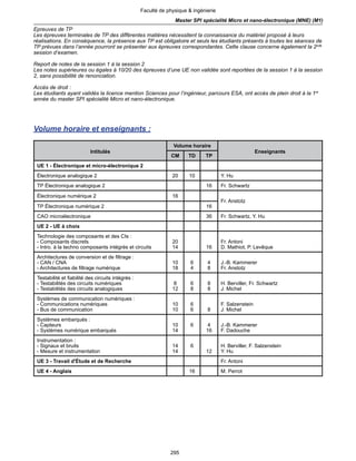 295
Faculté de physique & ingénierie
Master SPI spécialité Micro et nano-électronique (MNE) (M1)
Epreuves de TP
Les épreuves terminales de TP des différentes matières nécessitent la connaissance du matériel proposé à leurs
réalisations. En conséquence, la présence aux TP est obligatoire et seuls les étudiants présents à toutes les séances de
TP prévues dans l’année pourront se présenter aux épreuves correspondantes. Cette clause concerne également la 2nde
session d’examen.
Report de notes de la session 1 à la session 2
Les notes supérieures ou égales à 10/20 des épreuves d’une UE non validée sont reportées de la session 1 à la session
2, sans possibilité de renonciation.
Accès de droit :
Les étudiants ayant validés la licence mention Sciences pour l’ingénieur, parcours ESA, ont accès de plein droit à la 1re
année du master SPI spécialité Micro et nano-électronique.
Volume horaire et enseignants :
Intitulés
Volume horaire
Enseignants
CM TD TP
UE 1 - Électronique et micro-électronique 2
Électronique analogique 2 20 10 Y. Hu
TP Électronique analogique 2 16 Fr. Schwartz
Électronique numérique 2 16
Fr. Anstotz
TP Électronique numérique 2 16
CAO microélectronique 36 Fr. Schwartz, Y. Hu
UE 2 - UE à choix
Technologie des composants et des CIs :
- Composants discrets
- Intro. à la techno composants intégrés et circuits
20
14 16
Fr. Antoni
D. Mathiot, P. Levêque
Architectures de conversion et de filtrage :
- CAN / CNA
- Architectures de filtrage numérique
10
18
6
4
4
8
J.-B. Kammerer
Fr. Anstotz
Testabilité et fiabilité des circuits intégrés :
- Testabilités des circuits numériques
- Testabilités des circuits analogiques
8
12
6
8
8
8
H. Berviller, Fr. Schwartz
J. Michel
Systèmes de communication numériques :
- Communications numériques
- Bus de communication
10
10
6
6 8
F. Salzenstein
J. Michel
Systèmes embarqués :
- Capteurs
- Systèmes numérique embarqués
10
14
6 4
16
J.-B. Kammerer
F. Dadouche
Instrumentation :
- Signaux et bruits
- Mesure et instrumentation
14
14
6
12
H. Berviller, F. Salzenstein
Y. Hu
UE 3 - Travail d'Étude et de Recherche Fr. Antoni
UE 4 - Anglais 16 M. Perrot
 