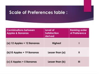 Derived Preference 3 EABD- Utility.pptx 3 EABD- Utility.pptx 3 EABD- Utility.pptx