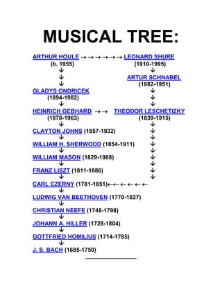 MUSICAL TREE:
ARTHUR HOULE LEONARD SHURE
(b. 1955)    (1910-1995)
       
     ARTUR SCHNABEL
 (1882-1951)
GLADYS ONDRICEK 
(1894-1982) 
       
HEINRICH GEBHARD  THEODOR LESCHETIZKY
(1878-1963) (1839-1915)
       
CLAYTON JOHNS (1857-1932) 
       
WILLIAM H. SHERWOOD (1854-1911) 
       
WILLIAM MASON (1829-1908) 
       
FRANZ LISZT (1811-1886) 
       
CARL CZERNY (1781-1851)

LUDWIG VAN BEETHOVEN (1770-1827)

CHRISTIAN NEEFE (1748-1798)

JOHANN A. HILLER (1728-1804)

GOTTFRIED HOMILIUS (1714-1785)

J. S. BACH (1685-1750)
__________________
 