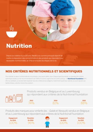 Nutrition
Depuis sa création il y a 150 ans, Nestlé a eu comme principal objectif de
mettre à disposition des consommateurs des produits qui répondent aux
nécessités nutritionnelles de chacun à toutes les étapes de la vie.
NOS CRITÈRES NUTRITIONNELS ET SCIENTIFIQUES
Pour évaluer la valeur nutritionnelle de nos produits, nous avons défini, pour chaque type de produits, un standard de critères
spécifiques basés sur les recommandations de l’OMS et d’autres organismes de santé publique : la Nutritional Foundation (NF).
Afin d’y satisfaire, un produit doit respecter tous les critères de sa catégorie, notamment quant aux calories, au sucre ajouté, aux
lipides (totaux, saturés, trans) et au sodium.
Produits vendus en Belgique et au Luxembourg
qui répondent aux critères de la Nutritional Foundation
	 2013 	 2014	 2015
	 74%	 81%	88%
Produits des marques pour enfants (ex.: Galak et Nesquik) vendus en Belgique
et au Luxembourg qui répondent aux critères de la Nutritional Foundation
	Engagement
fin 2014
	100%
Résultats
fin 2014
	 96%
	Engagement
fin 2015
	100%
Résultats
fin 2015
	100%
 