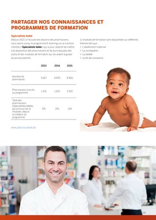 PARTAGER NOS CONNAISSANCES ET
PROGRAMMES DE FORMATION
Spécialiste bébé
Depuis 2013, à l’écoute des besoins des pharmaciens,
nous avons conçu le programme E-learning sur la nutrition
infantile « Spécialiste bébé » qui a pour objectif de mettre
à la disposition des pharmaciens et de leurs équipes des
outils et des modules de formation qui les aident à guider
les jeunes parents.
2013 2014 2015
Nombre de
pharmacies
5.017 4.970 4.950
Pharmaciens inscrits
au programme
1.331 1.522 1.703
Total des
pharmaciens
«Specialistes bébé»,
qui ont suivi les 11
modules, depuis
la création du
programme.
175 201 219
www.pharma-nestle.be
11 modules de formation sont disponibles sur différents
thèmes tels que :
•	 L’allaitement maternel
•	 La constipation
•	 La satiété
•	 Le lait de croissance
13
 