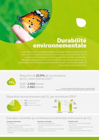 Durabilité
environnementale
La durabilité environnementale implique de protéger l’avenir en faisant de bons
choix, dans un monde où les ressources sont limitées, où la biodiversité décline
et dans lequel le changement climatique pourrait exacerber ces difficultés.
Cela signifie aussi satisfaire nos consommateurs, répondre aux attentes de nos
collaborateurs et de nos parties prenantes externes quant à notre responsabilité et
nos pratiques environnementales.
Réduction de 22,9% de nos émissions
de CO2
entre 2010 et 2015(7)
2010 : 2.934 tonnes
2015 : 2.263 tonnes
Répartition de nos émissions de CO2
par activités en 2015(7)
Exemples d’activités qui contribuent à la diminution d’émissions de CO2
2015
3% Transport importation
Transport importation
MULTIMODAL
• Route/train depuis les usines de Girone
(Espagne), Cesena (Italie)
• Route/Short Sea depuis les usines de Tutbury
(Royaume-Uni), La Penilla (Espagne), Avanca
(Portugal)
Activités en entrepôts
• Utilisation de l’énergie verte
• Tous les reconditionnements effectués en
entrepôt
• Optimisation du refroidissement/chauffage
• Entreposage multi-utilisateurs
Transport local
• Amélioration du taux de remplissage
des camions
• Réduction des trajets des camions à vide
• Livraisons en centrale
• Collaboration horizontale avec PepsiCo
18% Transport local
79% Activités en entrepôts
187
73
507
405
2.240
1.785
-60,5%
-20,1%
-20,3%
(7)
Concerne le transport des activités suivantes : produits infantiles,
boissons, charcuterie, glaces, céréales petit déjeuner et produits hors foyer.
tonnes tonnes
 