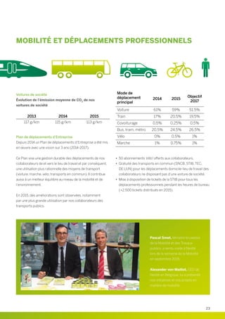 MOBILITÉ ET DÉPLACEMENTS PROFESSIONNELS
Voitures de société
Évolution de l’émission moyenne de CO2
de nos
voitures de société
2013 2014 2015
117 g/km 115 g/km 113 g/km
Plan de déplacements d’Entreprise
Depuis 2014 un Plan de déplacements d’Entreprise a été mis
en œuvre avec une vision sur 3 ans (2014-2017).
Ce Plan vise une gestion durable des déplacements de nos
collaborateurs de et vers le lieu de travail et par conséquent,
une utilisation plus rationnelle des moyens de transport
(voiture, marche, vélo, transports en commun). Il contribue
aussi à un meilleur équilibre au niveau de la mobilité et de
l’environnement.
En 2015, des améliorations sont observées, notamment
par une plus grande utilisation par nos collaborateurs des
transports publics.
Mode de
déplacement
principal
2014 2015
Objectif
2017
Voiture 61% 59% 51,5%
Train 17% 20,5% 19,5%
Covoiturage 0,5% 0,25% 0,5%
Bus, tram, métro 20.5% 24,5% 26,5%
Vélo 0% 0,5% 1%
Marche 1% 0,75% 1%
•	50 abonnements Villo! offerts aux collaborateurs.
•	 Gratuité des transports en commun (SNCB, STIB, TEC,
DE LIJN) pour les déplacements domicile-lieu de travail des
collaborateurs ne disposant pas d’une voiture de société.
•	 Mise à disposition de tickets de la STIB pour tous les
déplacements professionnels pendant les heures de bureau
(+2.500 tickets distribués en 2015).
Pascal Smet, Ministre bruxellois
de la Mobilité et des Travaux
publics, a rendu visite à Nestlé
lors de la semaine de la Mobilité
en septembre 2015.
Alexander von Maillot, CEO de
Nestlé en Belgique, lui a présenté
nos initiatives et nos projets en
matière de mobilité.
23
 