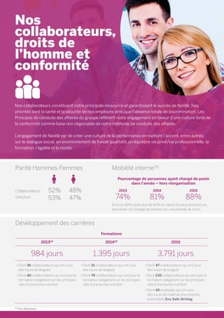 Nos
collaborateurs,
droits de
l’homme et
conformité
Nos collaborateurs constituent notre principale ressource et garantissent le succès de Nestlé. Nos
priorités sont la santé et la sécurité de nos employés ainsi que l’absence totale de discrimination. Les
Principes de conduite des affaires du groupe reflètent notre engagement en faveur d’une culture forte de
la conformité comme base non négociable de notre méthode de conduite des affaires.
L’engagement de Nestlé est de créer une culture de la performance en mettant l’accent, entre autres,
sur le dialogue social, un environnement de travail qualitatif, un équilibre vie privé/vie professionnelle, la
formation, l’égalité et la mixité.
Parité Hommes-Femmes
Développement des carrières
Mobilité interne(9)
Pourcentage de personnes ayant changé de poste
dans l’année – hors réorganisation
	 2013 	 2014	 2015
	 74%	 81%	88%
Environ 40% (dont plus de 60% en raison d’une promotion) du
personnel ont changé de position sur une période de 3 ans.
Collaborateurs
Direction
	52%	 48%
	53%	 47%
Formations
2013(9)
2014(9)
2015
984 jours 1.395 jours 3.791 jours
•	Dont 36 collaborateurs qui ont suivi
des cours de langues
•	Dont 40 collaborateurs qui ont suivi la
formation obligatoire sur les principes
clés d’une bonne nutrition
•	Dont 31 collaborateurs qui ont suivi
des cours de langues
•	Dont 79 collaborateurs qui ont suivi la
formation obligatoire sur les principes
clés d’une bonne nutrition
•	Dont 47 collaborateurs qui ont suivi
des cours de langues
•	Dont 236 collaborateurs qui ont suivi la
formation obligatoire sur les principes
clés d’une bonne nutrition
•	Dont 45 employés qui ont suivi
des cours de maîtrise à la conduite
automobile Eco Safe Driving
(9)
Hors Nespresso.
 