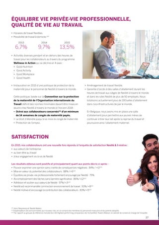 ÉQUILIBRE VIE PRIVÉE-VIE PROFESSIONNELLE,
QUALITÉ DE VIE AU TRAVAIL
•	 Horaires de travail flexibles.
•	 Possibilité de travail à domicile.(10)
	 2013 	 2014	 2015
	 6,7%	 9,7%	13,5%
•	 Activités diverses pendant et en dehors des heures de
travail pour les collaborateurs au travers du programme
Wellness in Action qui se décline en 4 axes :
•	 Good Nutrition
•	 Good Activity
•	 Good Workplace
•	 Good Health
•	 Instauration en 2015 d’une politique de protection de la
maternité pour le personnel de Nestlé à travers le monde.	
Cette politique, basée sur la Convention sur la protection
de la maternité de l’Organisation internationale du
Travail, définit des normes minimales devant être mises en
œuvre chez Nestlé à travers le monde à l’horizon 2018 :
•	 Octroi aux collaborateurs concernés(11)
d’un minimum
de 14 semaines de congés de maternité payés.
•	 Le droit d’étendre jusqu’à six mois le congé de maternité.
•	 Protection de l’emploi.
•	 Aménagement de travail flexible.
•	 Garantie d’accès à des salles d’allaitement durant les
heures de travail aux sièges de Nestlé à travers le monde
et dans les sites Nestlé de plus de 50 employés. Nous
totalisons actuellement plus de 190 salles d’allaitement
dans nos infrastructures de par le monde.
En Belgique, nous avons mis en place une salle
d’allaitement pour permettre aux jeunes mères de
continuer à tirer leur lait après la reprise du travail et
poursuivre ainsi l’allaitement maternel.
(10)
Hors Nespresso et Nestlé Waters.
(11)
Dispensateurs de soins primaires aux nouveau-nés, en ce compris les membres du personnel masculins et les parents adoptifs.
(12)
Par rapport au groupe de référence mondial de « 60 Highest performing companies » de l’échantillon Towers Watson, le cabinet de conseil en charge de l’enquête.
SATISFACTION
En 2015, nos collaborateurs ont une nouvelle fois répondu à l’enquête de satisfaction Nestlé  I relative :
•	 aux valeurs de l’entreprise
•	 au bien-être au travail
•	 à leur engagement vis-à-vis de Nestlé
Les résultats obtenus sont positifs et principalement quant aux points décris ci-après :
•	 Pouvoir exprimer une opinion sans crainte de conséquences négatives : 84% / +11(12)
•	 Mise en valeur du potentiel des collaborateurs : 88% /+6(12)
•	 Équilibre vie privée, vie professionnelle fortement encouragé par Nestlé : 75%
•	 Accomplissement des tâches sans barrière significative : 86%/+12(12)
•	 Adhésion et soutien aux valeurs de Nestlé : 97%/+3(12)
•	 Nestlé est recommandée comme bon environnement de travail : 93%/+8(12)
•	 Nestlé motive et encourage la contribution des collaborateurs : 83%/+5(12)
27
 