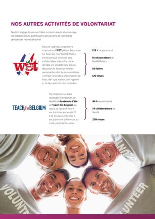 NOS AUTRES ACTIVITÉS DE VOLONTARIAT
Nestlé s’engage localement dans la communauté et encourage
ses collaborateurs à participer à des actions de volontariat
pendant les heures de travail.
Dans le cadre du programme
international WET (Water Education
for Teacher) dont Nestlé Waters
est le sponsor principal, des
collaborateurs de notre usine
d’Etalle ont encadré des élèves
de plusieurs écoles primaires
avoisinantes afin de les sensibiliser
à l’importance de la préservation de
l’eau, de l’hydratation, de l’hygiène
et de la prévention des maladies.
Participation sur base
volontaire d’employés de
Nestlé à l’Académie d’été
de Teach for Belgium au
cours de laquelle ils ont
encadré des jeunes de 12
à 19 ans issus d’écoles à
encadrement différencié au
nord-ouest de Bruxelles.
128 h de volontariat
8 collaborateurs de
Nestlé Waters
10 écoles
176 élèves
84 h de volontariat
14 collaborateurs de
Nestlé
250 élèves
31
 