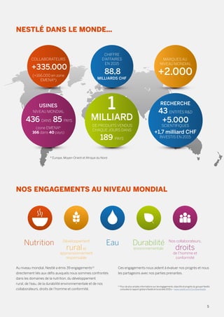 NESTLÉ DANS LE MONDE…
NOS ENGAGEMENTS AU NIVEAU MONDIAL
* Europe, Moyen-Orient et Afrique du Nord
Au niveau mondial, Nestlé a émis 39 engagements(1)
directement liés aux défis auxquels nous sommes confrontés
dans les domaines de la nutrition, du développement
rural, de l’eau, de la durabilité environnementale et de nos
collaborateurs, droits de l’homme et conformité.
(1)
Pour de plus amples informations sur les engagements,objectifs et progrès du groupe Nestlé,
consultez le rapport global « Nestlé et la société 2015 » – www.nestle.com/csv/downloads.
COLLABORATEURS
+335.000
(+166.000 en zone
EMENA*)
USINES
NIVEAU MONDIAL
436 DANS 85 PAYS
(zone EMENA*
166 dans 40 pays)
RECHERCHE
43 ENTITÉS RD
+5.000
SCIENTIFIQUES
+1,7 milliard CHF
INVESTIS EN 2015
1
MILLIARD
DE PRODUITS VENDUS
CHAQUE JOURS DANS
189 PAYS
CHIFFRE
D’AFFAIRES
EN 2015
88,8
MILLIARDS CHF
MARQUES AU
NIVEAU MONDIAL
+2.000
Nutrition Durabilité
environnementale
Nos collaborateurs,
droits
de l’homme et
conformité
Ces engagements nous aident à évaluer nos progrès et nous
les partageons avec nos parties prenantes.
EauDéveloppement
ruralet
approvisionnement
responsable
5
 