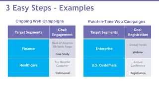 3 Easy Steps - Examples
Target Segments
Goal:
Engagement
Finance
Bank of America
OR Wells Fargo
Case Study
Healthcare
Top Hospital
Customer
Testimonial
Ongoing Web Campaigns
Target Segments
Goal:
Registration
Enterprise
Global Trends
Webinar
U.S. Customers
Annual
Conference
Registration
Point-in-Time Web Campaigns
 