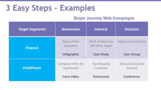 3 Easy Steps - Examples
Target Segments Awareness Interest Decision
Finance
State of the
Economy
Infographic
Bank of America
OR Wells Fargo
Case Study
Advanced Solutions
User Group
Healthcare
Company Intro for
Healthcare
Intro Video
Top Hospital
Customer
Testimonial
Annual Executive
Summit
Conference
Buyer Journey Web Campaigns
 