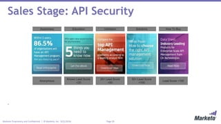 Page 20Marketo Proprietary and Confidential | © Marketo, Inc. 9/21/2016
Sales Stage: API Security
.
Solutions How To BuyValidationEducationAwareness
Lead Score >100
50< Lead Score
<100
20< Lead Score
<50
Known Lead Score
<20
Anonymous
 