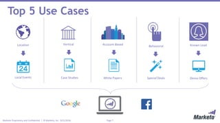 Page 7Marketo Proprietary and Confidential | © Marketo, Inc. 9/21/2016
Top 5 Use Cases
Location Vertical Known Lead
Demo OffersCase StudiesLocal Events
Account-Based
White Papers
Behavioral
Special Deals
 