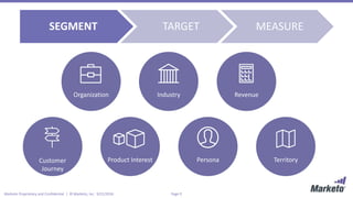 Page 9Marketo Proprietary and Confidential | © Marketo, Inc. 9/21/2016
SEGMENT TARGET MEASURE
Organization Industry Revenue
Customer
Journey
Product Interest Persona Territory
 