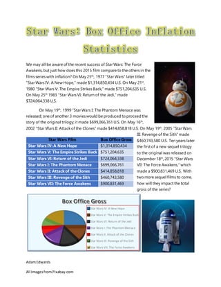 AdamEdwards
All ImagesfromPixabay.com
We may all be aware of the recent success of Star Wars: The Force
Awakens, but just how does this 2015 film compare to the others in the
films series with inflation? On May 25th
, 1977 “Star Wars” later titled
“Star Wars IV: A New Hope,” made $1,314,850,434 U.S. On May 21st
,
1980 “Star Wars V: The Empire Strikes Back,” made $751,204,635 U.S.
On May 25th
1983 “Star Wars VI: Return of the Jedi,” made
$724,064,338 U.S.
On May 19th
, 1999 “Star Wars I: The Phantom Menace was
released; one of another 3 movies would be produced to proceed the
story of the original trilogy; it made $699,066,761 U.S. On May 16th
,
2002 “Star Wars II: Attack of the Clones” made $414,858,818 U.S. On May 19th
, 2005 “Star Wars
III: Revenge of the Sith” made
$460,743,580 U.S. Ten years later
the first of a new sequel trilogy
to the original was released on
December 18th
, 2015 “Star Wars
VII: The Force Awakens,” which
made a $900,831,469 U.S. With
two more sequel films to come,
how will they impact the total
gross of the series?
Star Wars IV: A New Hope
Star Wars V: The Empire Strikes Back
Star Wars VI: Return of the Jedi
Star Wars I: The Phantom Menace
Star Wars II: Attack of the Clones
Star Wars III: Revenge of the Sith
Star Wars VII: The Force Awakens
Star Wars Film Box Office Gross
Star Wars IV: A New Hope $1,314,850,434
Star Wars V: The Empire Strikes Back $751,204,635
Star Wars VI: Return of the Jedi $724,064,338
Star Wars I: The Phantom Menace $699,066,761
Star Wars II: Attack of the Clones $414,858,818
Star Wars III: Revenge of the Sith $460,743,580
Star Wars VII: The Force Awakens $900,831,469
 