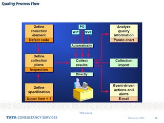 10
February 4, 2025
TCS Internal
Quality Process Flow
Quality Process Flow
 