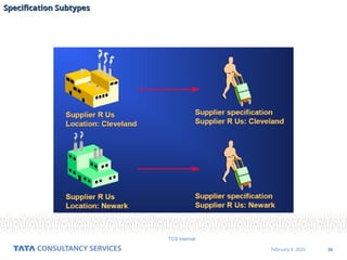 36
February 4, 2025
TCS Internal
Specification Subtypes
Specification Subtypes
 