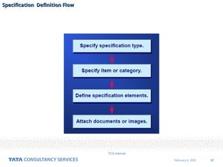 37
February 4, 2025
TCS Internal
Specification Definition Flow
Specification Definition Flow
 
