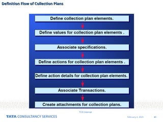 41
February 4, 2025
TCS Internal
Definition Flow of Collection Plans
Definition Flow of Collection Plans
 