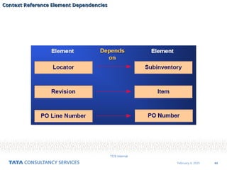 44
February 4, 2025
TCS Internal
Context Reference Element Dependencies
Context Reference Element Dependencies
 