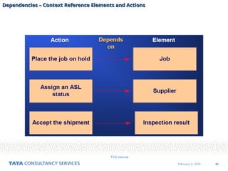 45
February 4, 2025
TCS Internal
Dependencies – Context Reference Elements and Actions
Dependencies – Context Reference Elements and Actions
 