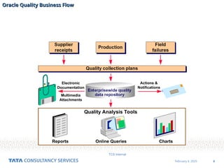 8
February 4, 2025
TCS Internal
Electronic
Documentation
Multimedia
Attachments
Actions &
Notifications
Quality Analysis Tools
Reports Online Queries Charts
Oracle Quality Business Flow
Oracle Quality Business Flow
 