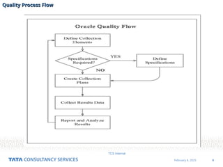 9
February 4, 2025
TCS Internal
Quality Process Flow
Quality Process Flow
 