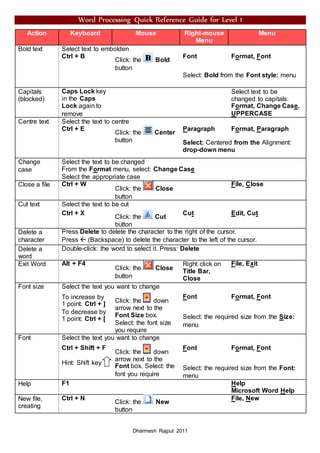 Dharmesh Rajput 2011
Word Processing Quick Reference Guide for Level 1
Action Keyboard Mouse Right-mouse
Menu
Menu
Bold text Select text to embolden
Ctrl + B
Click: the Bold
button
Font Format, Font
Select: Bold from the Font style: menu
Capitals
(blocked)
Caps Lock key
in the Caps
Lock again to
remove
Select text to be
changed to capitals:
Format, Change Case,
UPPERCASE
Centre text Select the text to centre
Ctrl + E
Click: the Center
button
Paragraph Format, Paragraph
Select: Centered from the Alignment:
drop-down menu
Change
case
Select the text to be changed
From the Format menu, select: Change Case
Select the appropriate case
Close a file Ctrl + W
Click: the Close
button
File, Close
Cut text Select the text to be cut
Ctrl + X
Click: the Cut
button
Cut Edit, Cut
Delete a
character
Press Delete to delete the character to the right of the cursor.
Press  (Backspace) to delete the character to the left of the cursor.
Delete a
word
Double-click: the word to select it. Press: Delete
Exit Word Alt + F4
Click: the Close
button
Right click on
Title Bar,
Close
File, Exit
Font size Select the text you want to change
To increase by
1 point: Ctrl + ]
To decrease by
1 point: Ctrl + [
Click: the down
arrow next to the
Font Size box.
Select: the font size
you require
Font Format, Font
Select: the required size from the Size:
menu
Font Select the text you want to change
Ctrl + Shift + F
Hint: Shift key
Click: the down
arrow next to the
Font box. Select: the
font you require
Font Format, Font
Select: the required size from the Font:
menu
Help F1 Help
Microsoft Word Help
New file,
creating
Ctrl + N
Click: the New
button
File, New
 