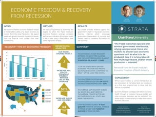 ECONOMIC FREEDOM & RECOVERY
FROM RECESSION KEVIN
DUNCAN
JADYN
NAYLOR
INTRO
We examine whether economic freedom helped
or hindered the ability of a state’s economy to
recover from the Great Recession. We expect
states with greater economic freedom to recover
from the ﬁnancial crisis quicker than their
counterparts.
METHOD
We test our hypothesis by examining the
degree to which the Fraser Institute’s
economic freedom rankings correlated
with various indicators of economic health
in each state using a ﬁxed eﬀects time
series regression analysis.
RESULTS
Our model provides evidence against the
government's faith in Keynesian economic
theories, theories which encourage
government manipulation of currency and
interest rates to counteract ﬂuctuations in
the economy.
CONCLUSION
While trust in markets to correct themselves is all
but nonexistent at the federal level, our results act
as a ﬁrst level empirical test to show that this
distrust is unjustiﬁed.
Economic freedom correlates with better economic
health through a recession because prices and
other economic indicators are less distorted. This
allows actors in the economy to make more sound
economic decisions.
“The freest economies operate with
minimal government interference,
relying upon personal choice and
markets to answer basic economic
questions such as what is to be
produced, how it is to be produced,
how much is produced, and for whom
production is intended.”
Retrieved from the Fraser Institute’s
Economic Freedom of North America
GDP
Jobs
Linear (GDP)
Linear (Jobs)
RECOVERY TIME BY ECONOMIC FREEDOM SUMMARYREGRESSION
ANALYSIS
5th Quintile
LEAST FREE
4th Quintile
1st Quintile
MOST FREE
2nd Quintile
3rd Quintile
Randy Simmons
Utah State University
Economics and Finance
randy.simmons@usu.edu
Ryan Yonk
Utah State University
Economics and Finance
ryan@strata.org
1ST
QUINTILE
MOST FREE
2ND
QUINTILE3RD
QUINTILE
MONTHS
4TH
QUINTILE5TH
QUINTILE
LEAST FREE
80
70
60
50
40
30
20
10
0
THE DIFFERENCE IN GDP RECOVERY
BETWEEN THE MOST FREE QUINTILE
AND THE LEAST FREE QUINTILE IS ABOUT
35 MONTHS OR ALMOST 3 YEARS
15 OF THE STATES WITH GREATER
ECONOMIC FREEDOM HAD PRIVATE
SECTOR JOB RECOVERY, COMPARED TO
ONLY 1 OF THE LEAST FREE STATES.
THE LEAST FREE STATES HAD AN
AVERAGE DROP IN GDP OF 5.2% WHERE
THE MOST FREE DROPPED ONLY 3.9%
THE AVERAGE GDP RECOVERY ACROSS
ALL STATES WAS 32.27 MONTHS
THE AVERAGE PRIVATE SECTOR JOB
RECOVERY ACROSS ALL STATES WAS
NEARLY 65 MONTHS
UTAH RECOVERED ALMOST A YEAR
QUICKER THAN THE NATIONAL AVERAGE
IN TERMS OF GDP AND 7 MONTHS
QUICKER IN TERMS OF JOBS.
.1
$7.5
BILLION
44
MILLION
JOBS
INCREASE IN A
STATE’S
ECONOMIC
FREEDOM
RANKING
LED TO AN
AVERAGE
OUR MODEL
SHOWED THAT A
INCREASE IN GDP
AND CREATED
C
M
Y
CM
MY
CY
CMY
K
Kevin & Jadyn.pdf 1 4/7/15 2:43 PM
 