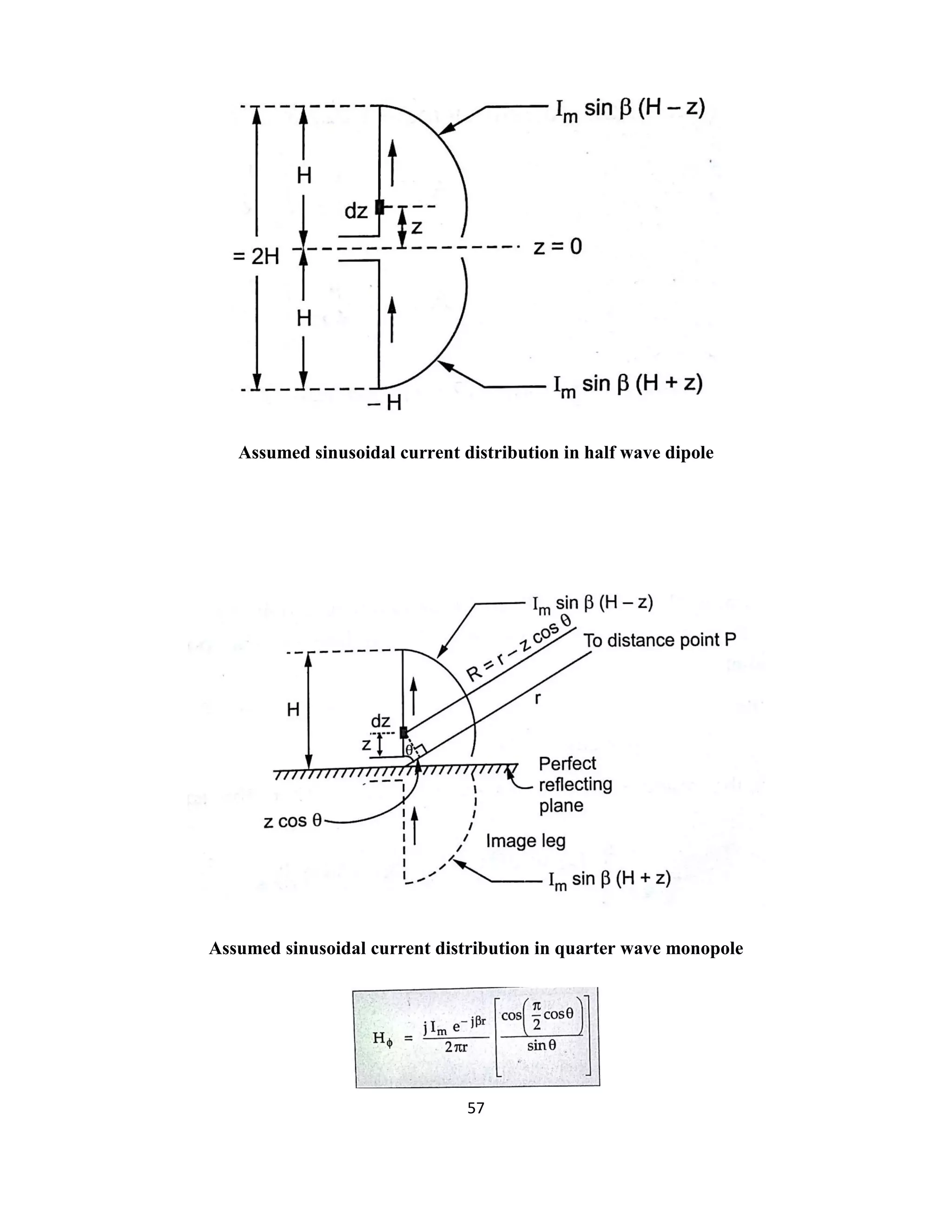 57
Assumed sinusoidal current distribution in half wave dipole
Assumed sinusoidal current distribution in quarter wave monopole
 