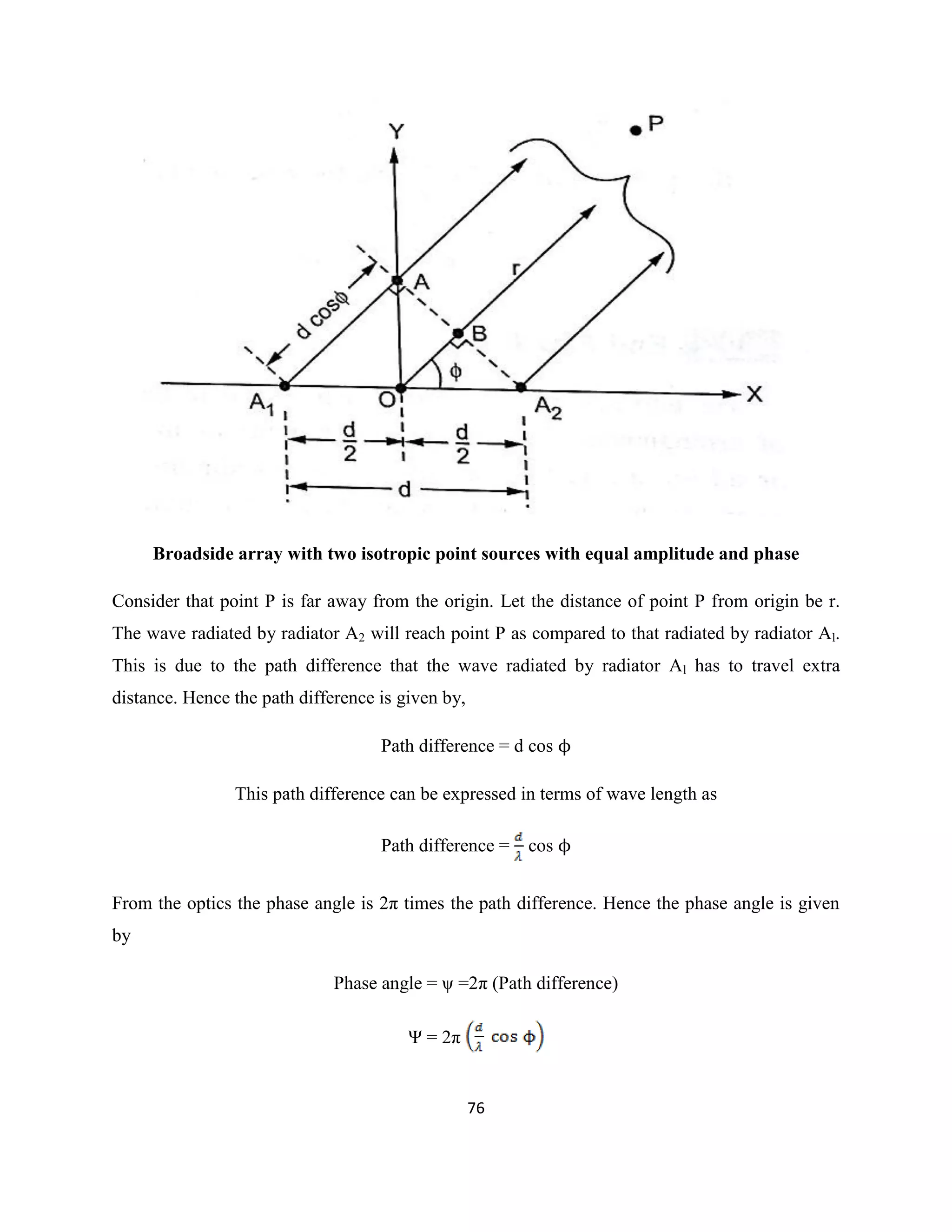 76
Broadside array with two isotropic point sources with equal amplitude and phase
Consider that point P is far away from the origin. Let the distance of point P from origin be r.
The wave radiated by radiator A2 will reach point P as compared to that radiated by radiator Al.
This is due to the path difference that the wave radiated by radiator Al has to travel extra
distance. Hence the path difference is given by,
Path difference = d cos ϕ
This path difference can be expressed in terms of wave length as
Path difference = cos ϕ
From the optics the phase angle is 2π times the path difference. Hence the phase angle is given
by
Phase angle = ψ =2π (Path difference)
Ψ = 2π
 