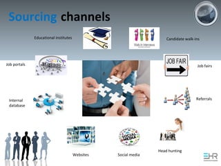 Sourcing channels
Educational institutes
Job portals
Internal
database
Websites Social media
Head hunting
Referrals
Job fairs
Candidate walk-ins
 