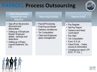 PAYROLL Process Outsourcing
 